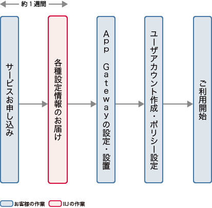 イメージ図:お申し込み