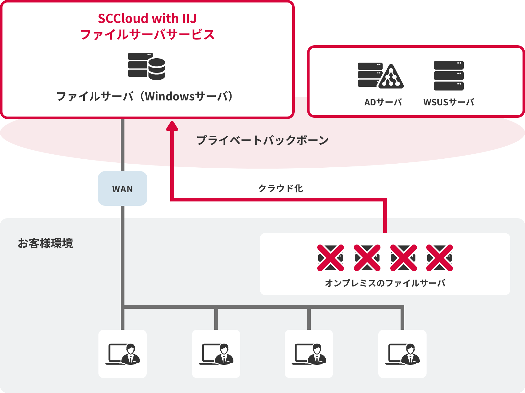 SCCloud with IIJ/ファイルサーバサービスのイメージ図