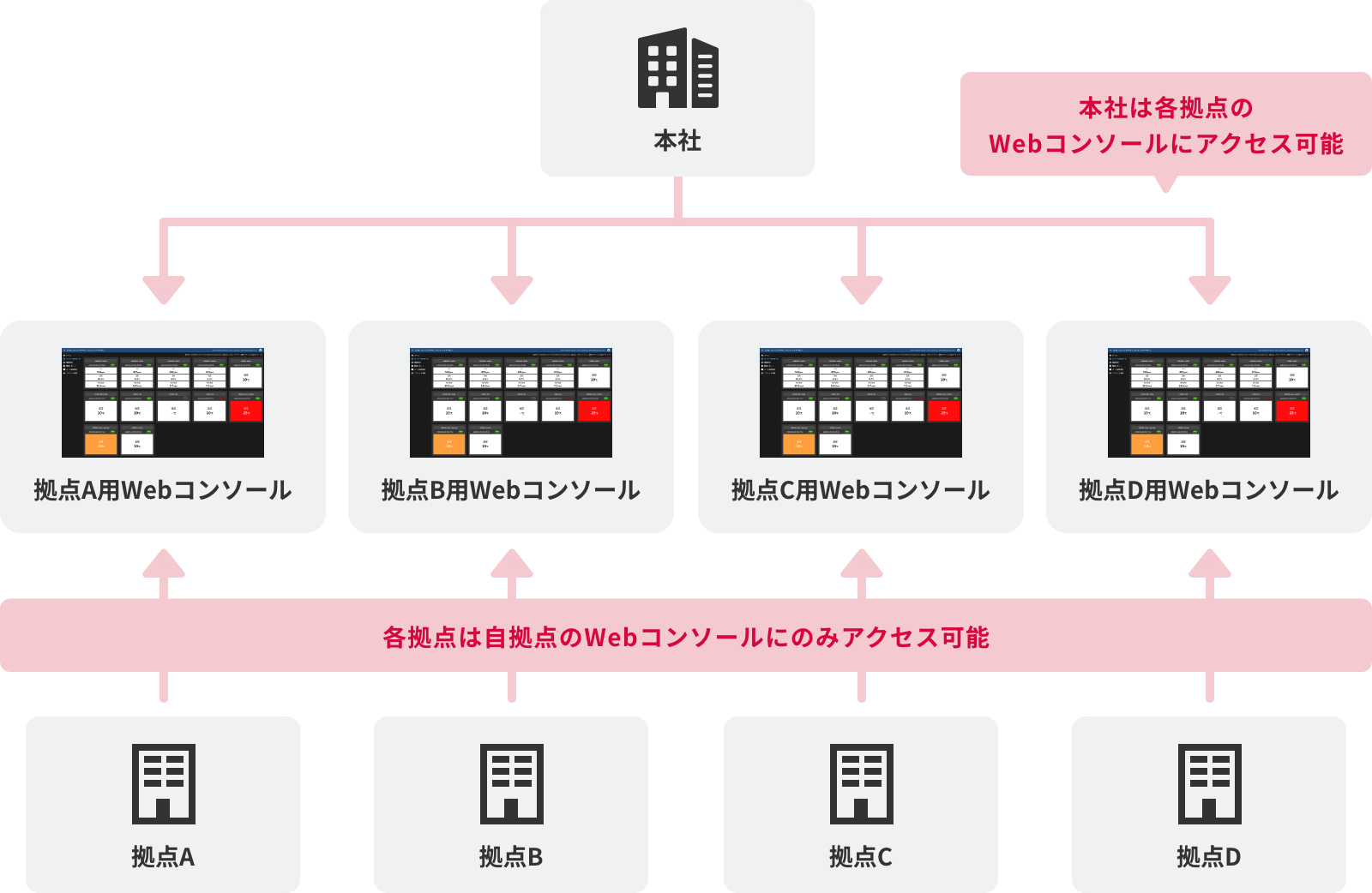 「多拠点での運用管理に対応」のイメージ図