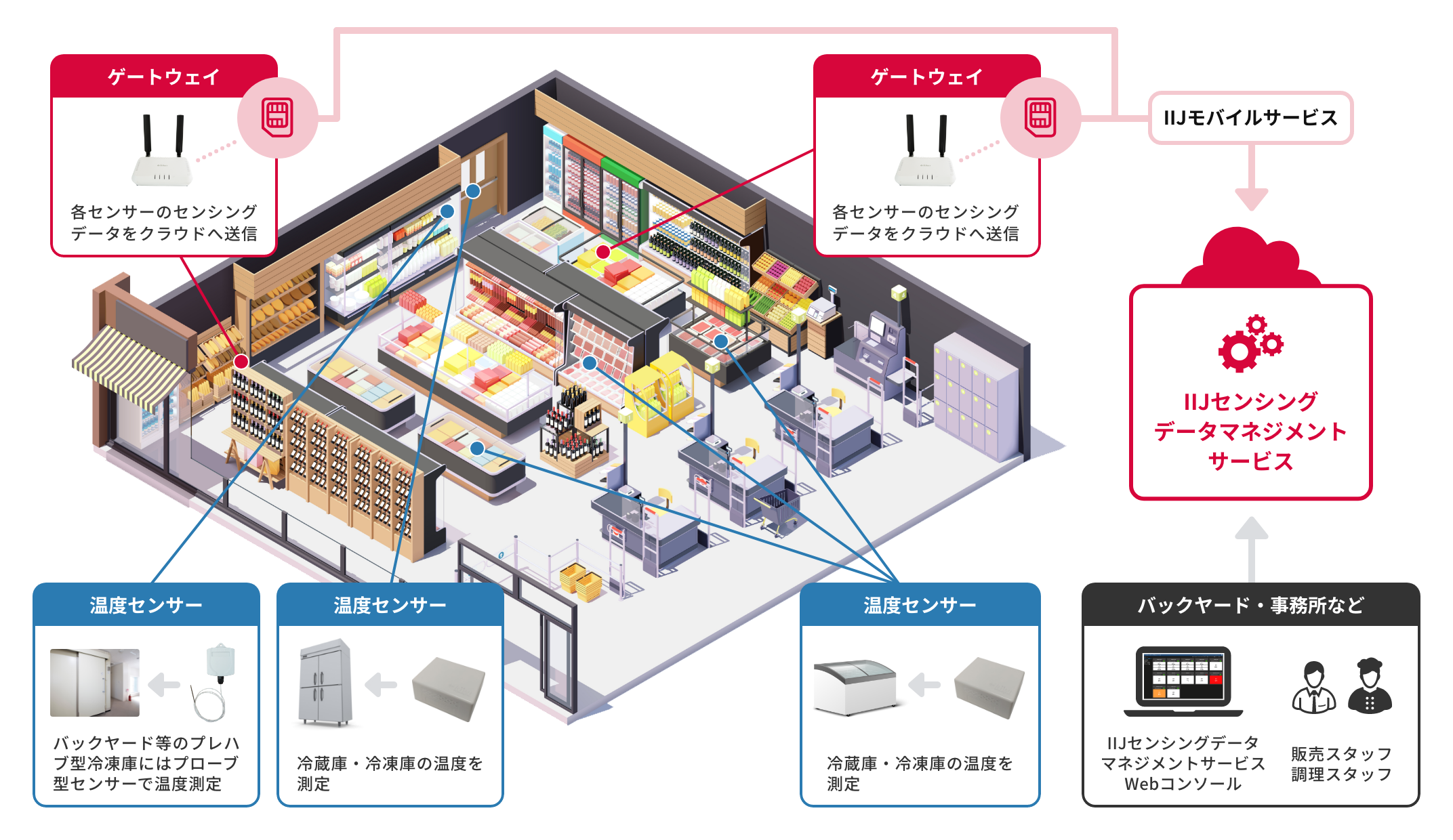 「小売業における食品保管用の冷蔵庫、冷凍庫、保管庫の温度管理」のイメージ図