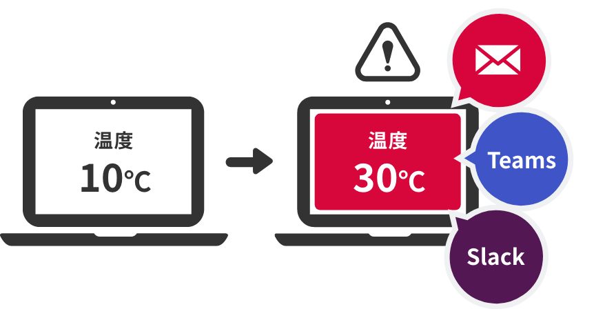 「センシングデータのしきい値設定・通知」のイメージ図