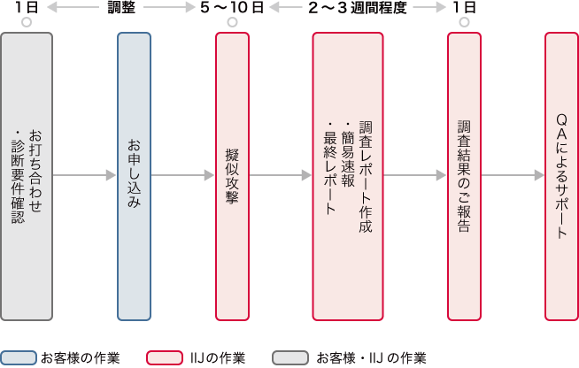 「診断の流れ」のイメージ図