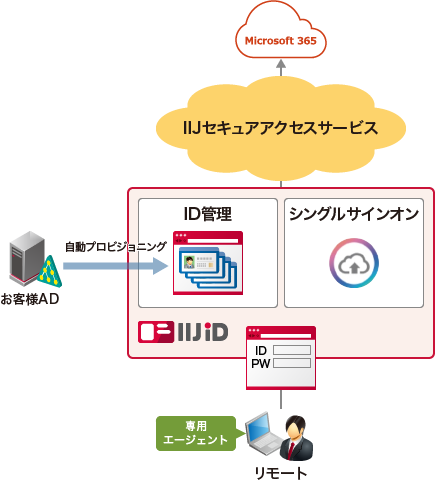 認証情報の統合・連携