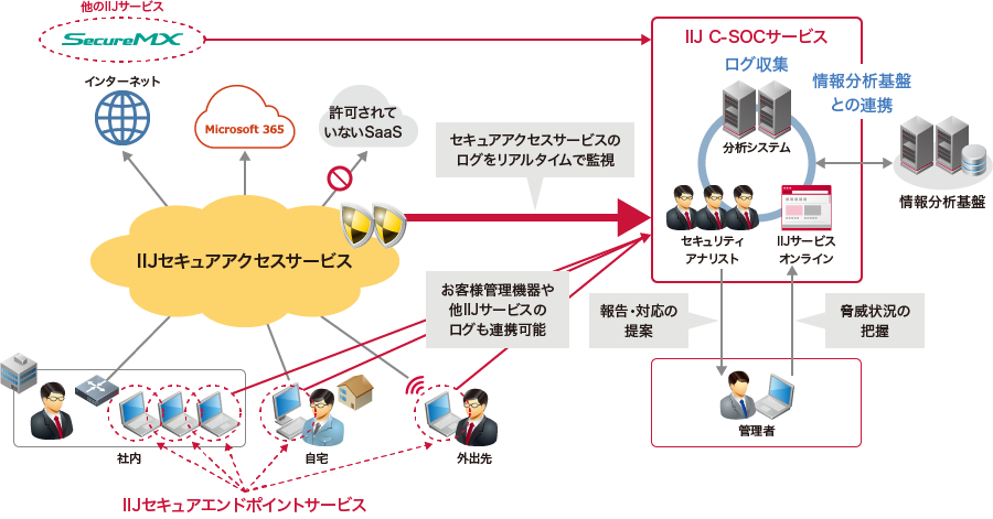 セキュリティ機能連携