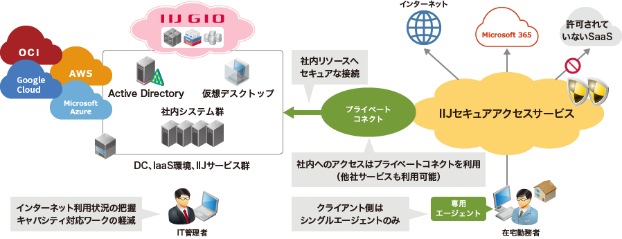 プライベートクラウド（IaaS）、オンプレミス連携