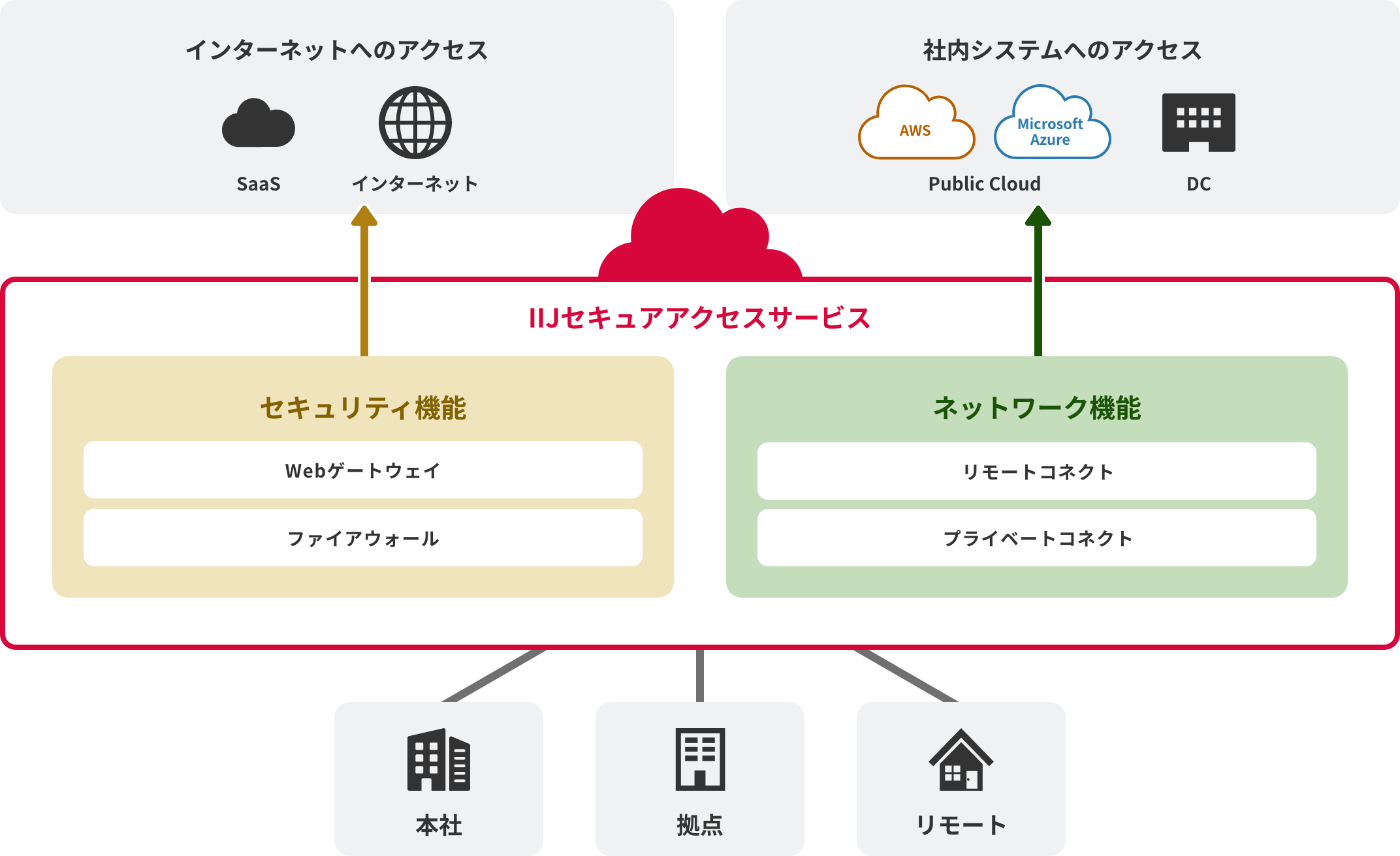 IIJセキュアアクセスサービスのイメージ図