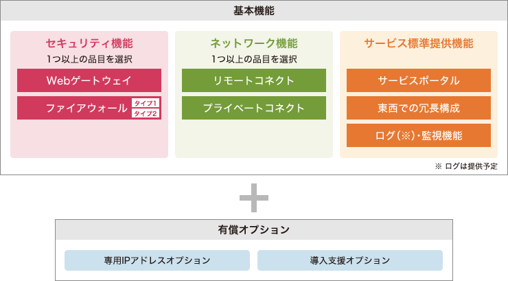 ユーザ数×品目選択のシンプルなサービスメニュー