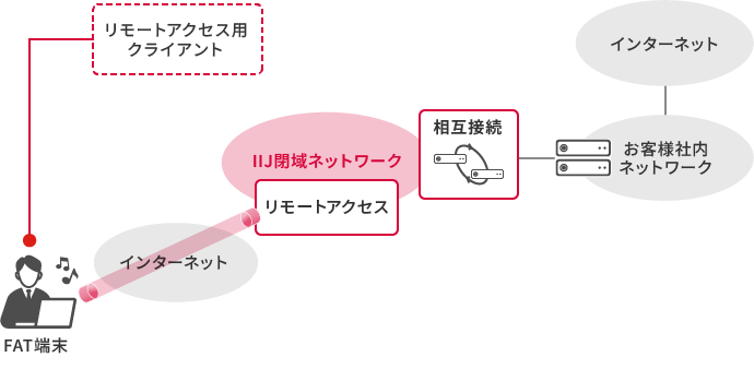「ベースセット構成イメージ」のイメージ図