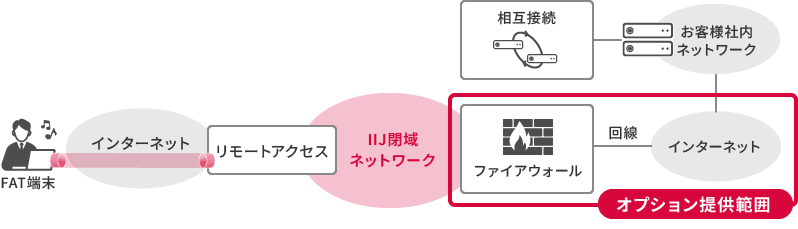 「GWオプション構成イメージ」のイメージ図
