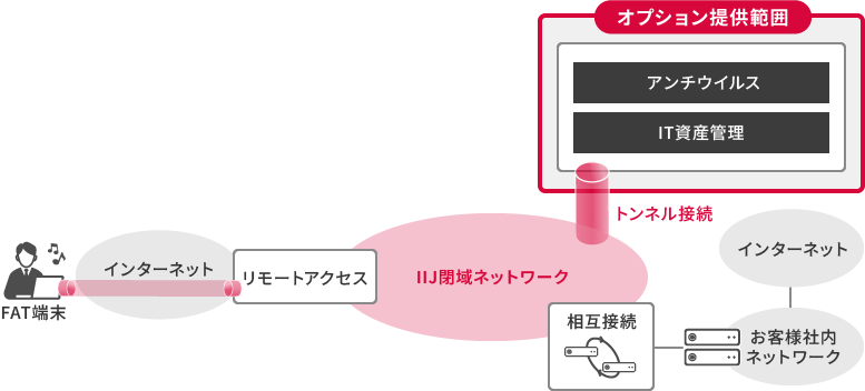 「エンドポイントオプション構成イメージ」のイメージ図