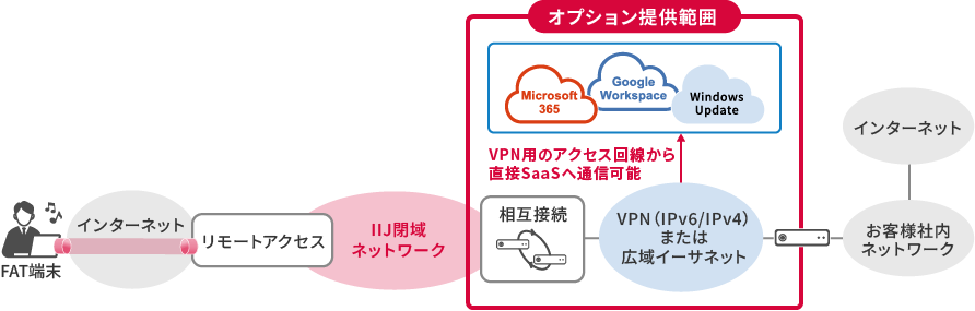 「SD-WANオプション構成イメージ」のイメージ図