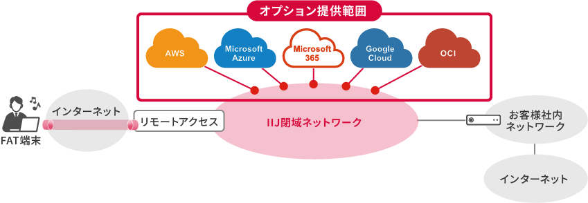 「クラウドサービス閉域接続オプション構成イメージ」のイメージ図