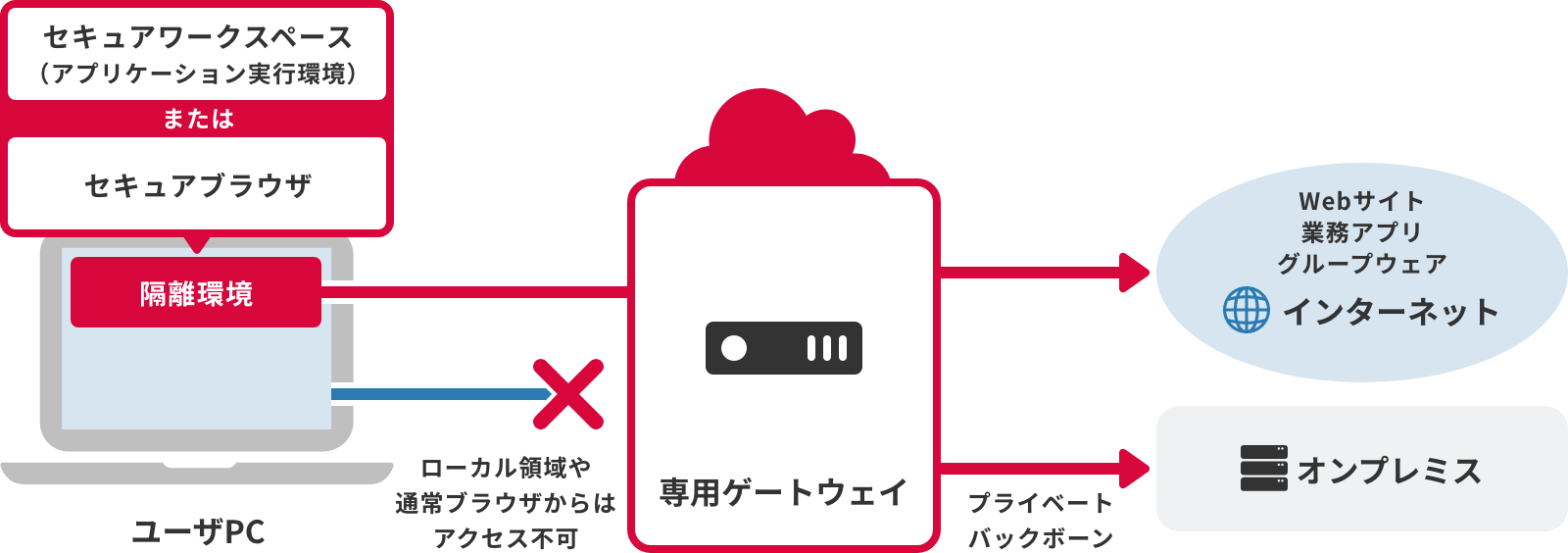 IIJセキュア端末分離ソリューション with Solitonのイメージ図
