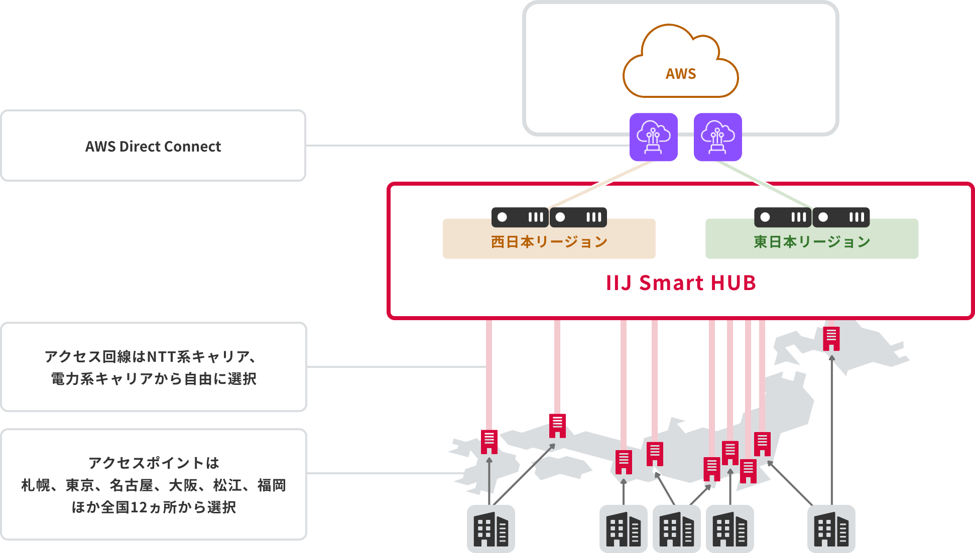 「全国のアクセスポイント＆キャリアフリーでロケーション冗長・キャリア冗長も可能」のイメージ図