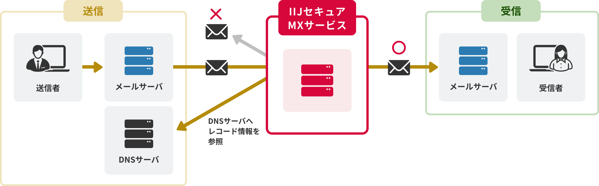 「CASE01：差出人を詐称したなりすましメールを止めたい」のイメージ図