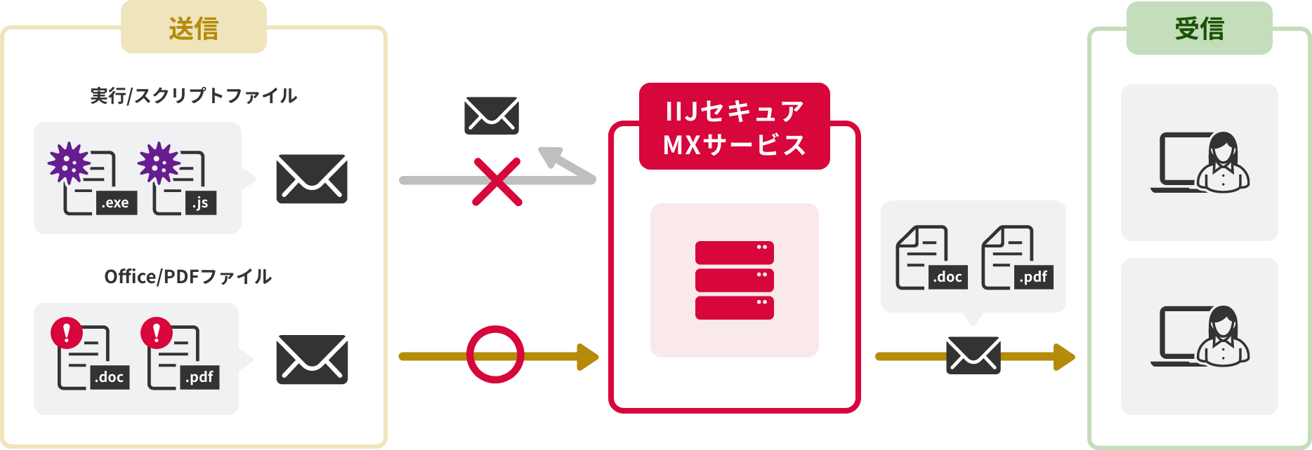 「CASE02：添付ファイルを利用したウイルスの侵入を防ぎたい」のイメージ図