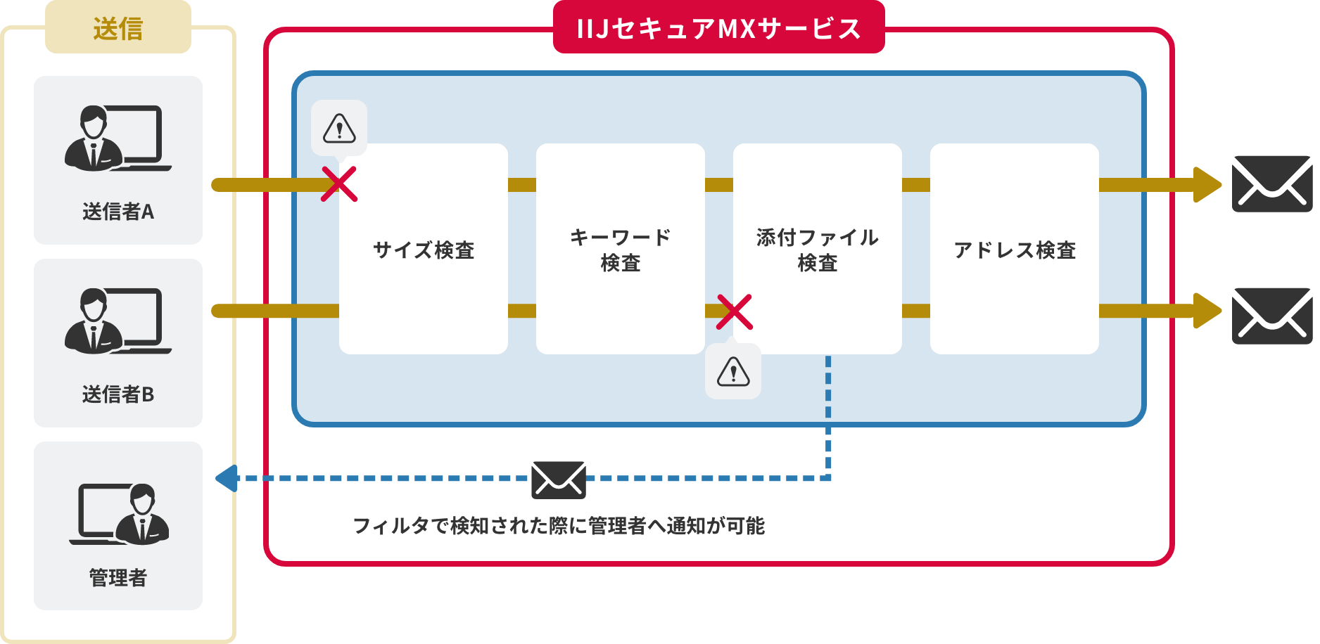「CASE02：会社ポリシーに合わせて送信メールを止めたい」のイメージ図