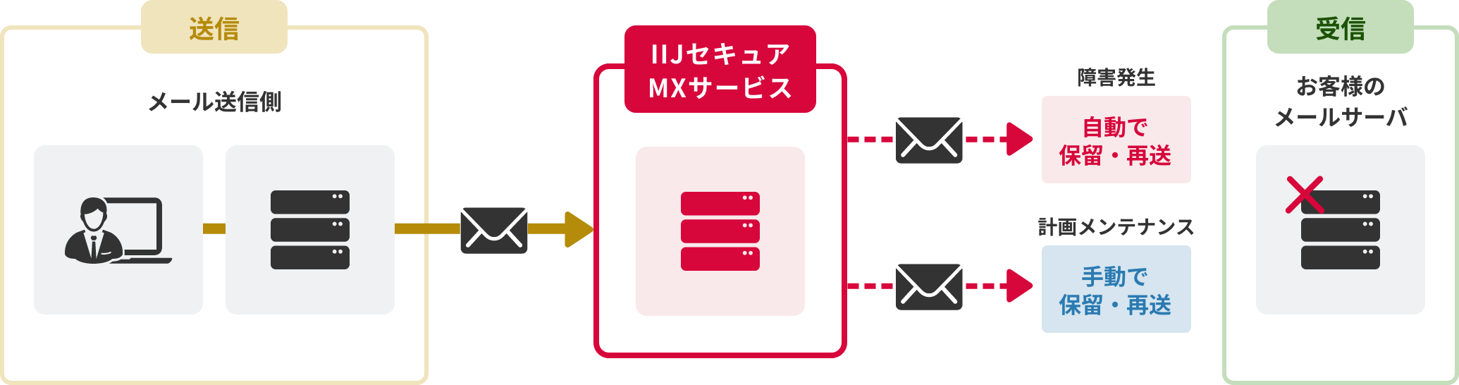 「配送保留」のイメージ図