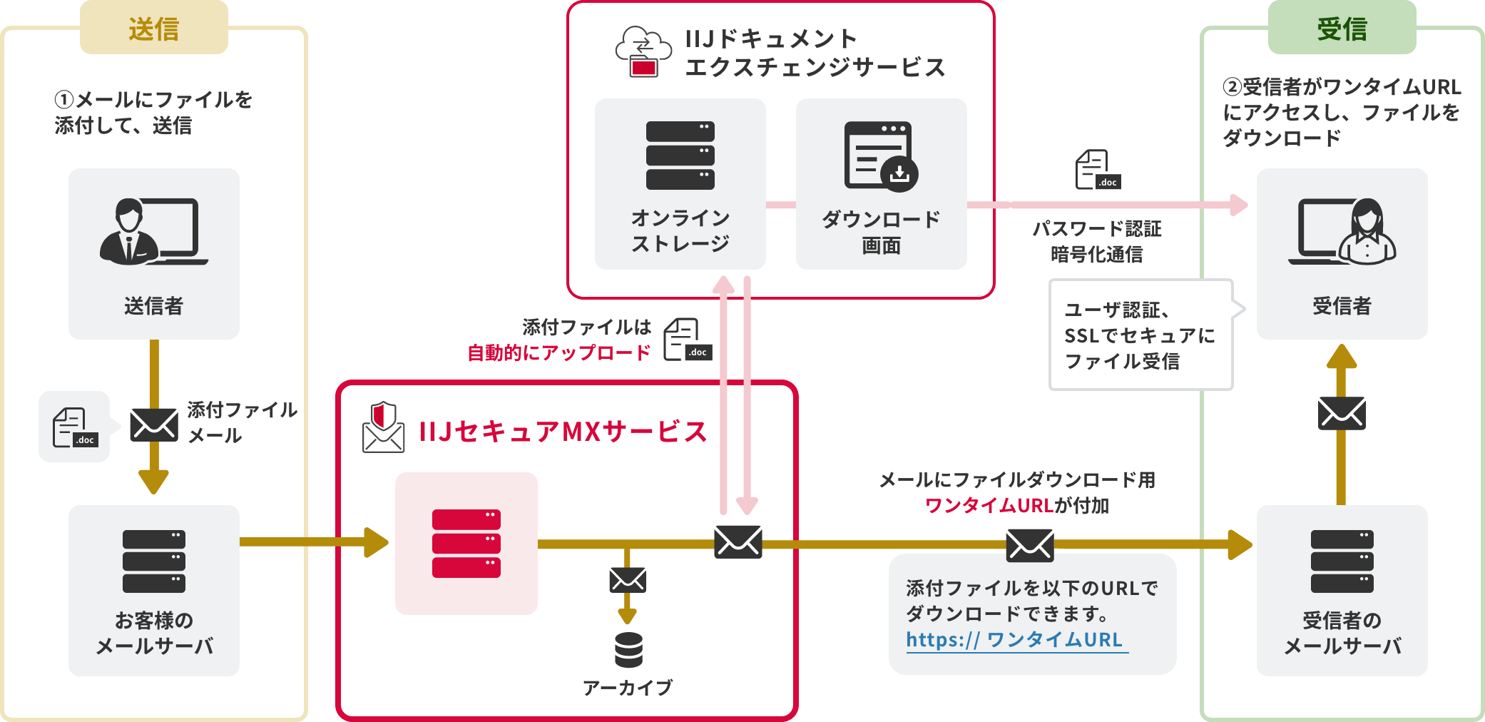 「オンラインストレージ連携オプション（脱PPAP）」のイメージ図