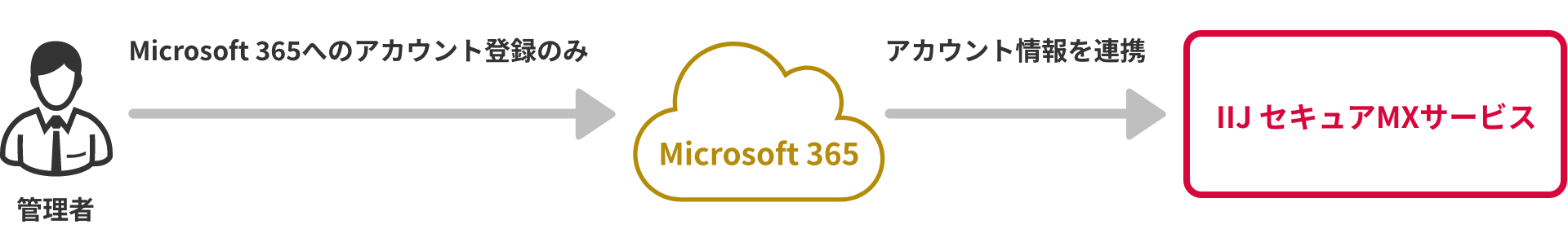 「アカウント連携機能」のイメージ図