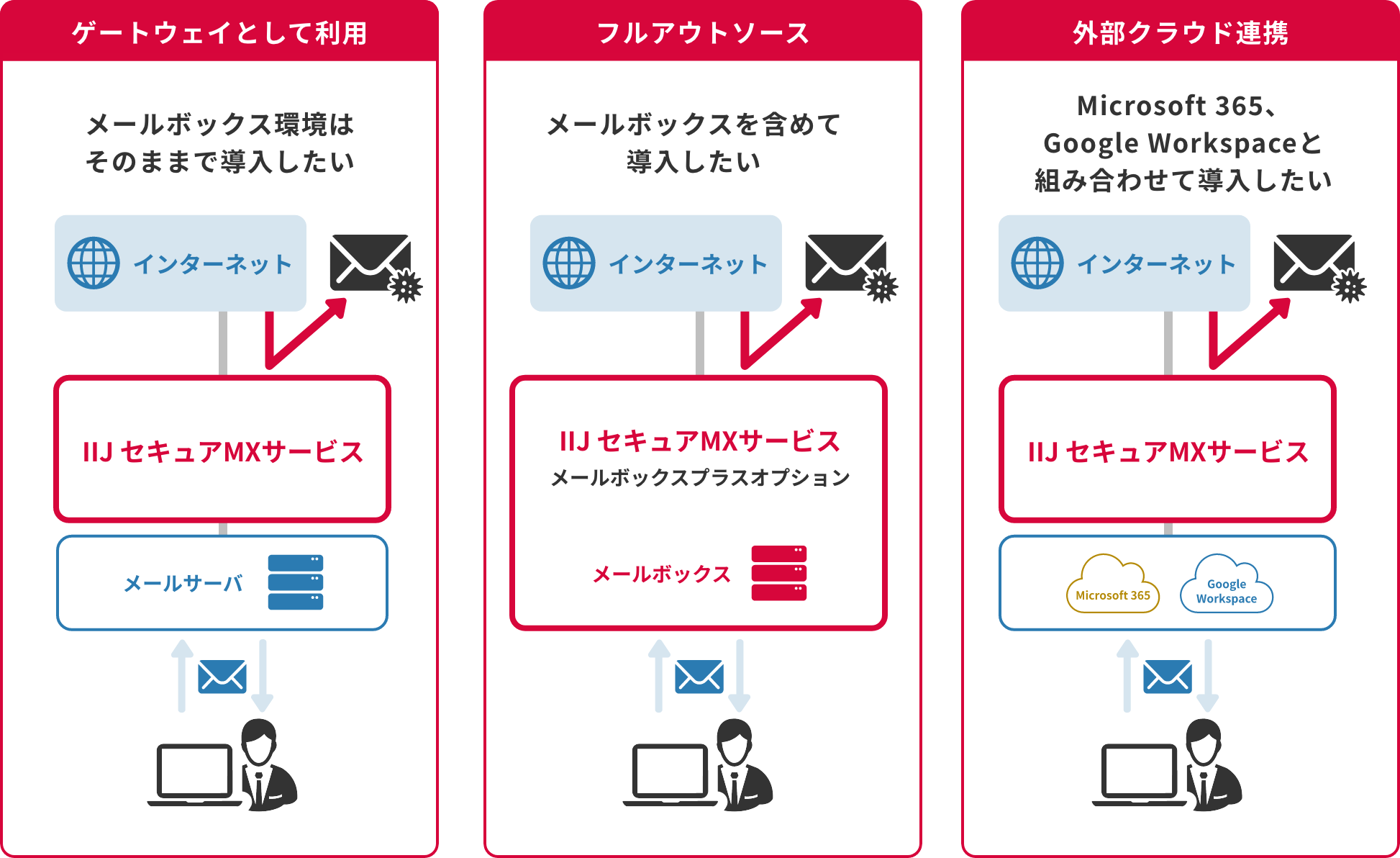 「導入方法は3パターン」のイメージ図