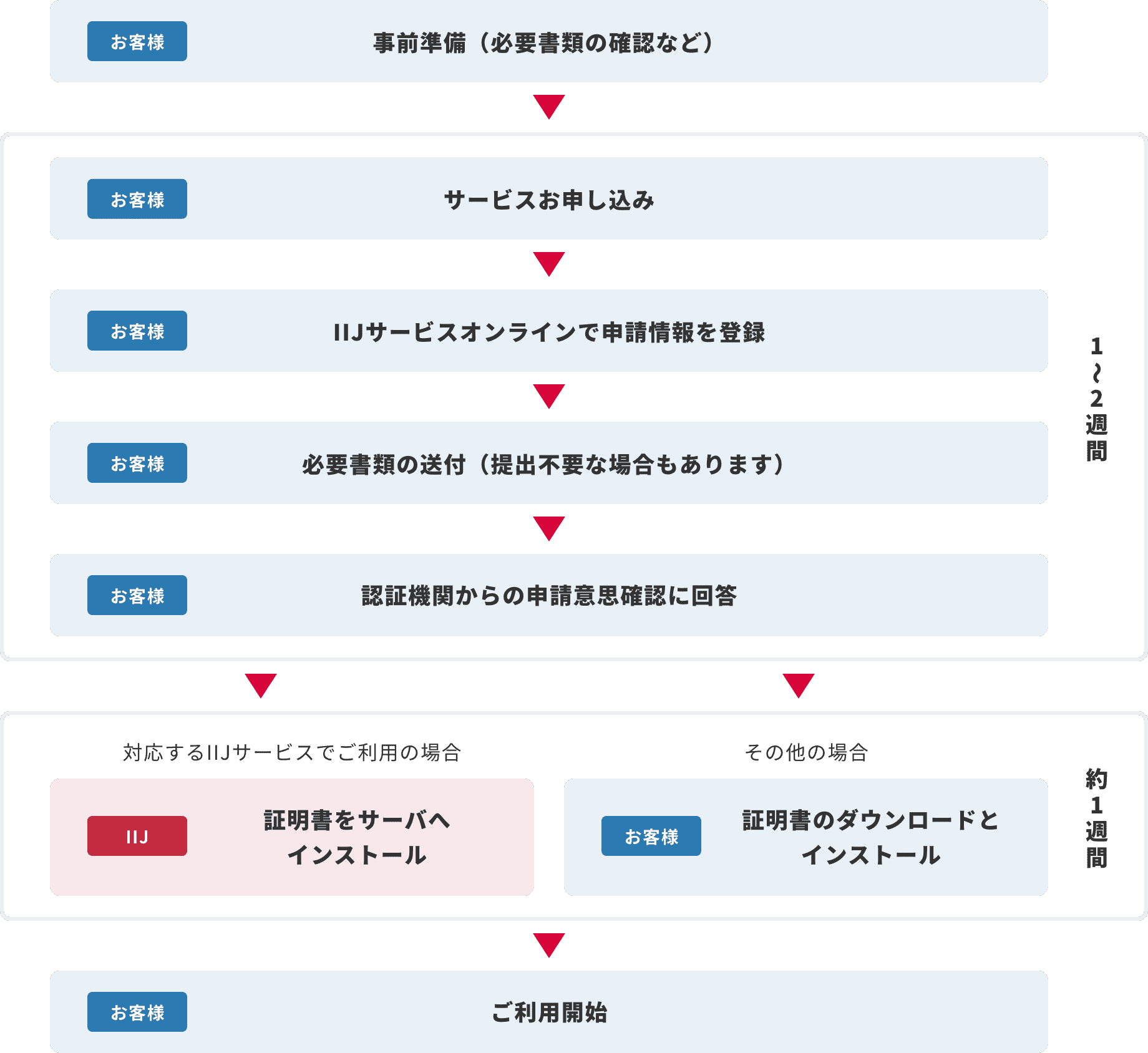 IIJサーバ証明書管理サービス導入までのフロー図