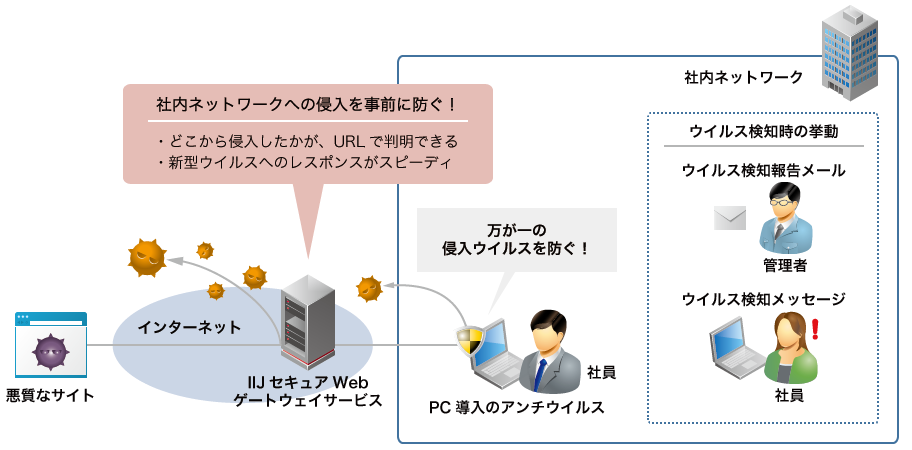 アンチウイルス機能の概要