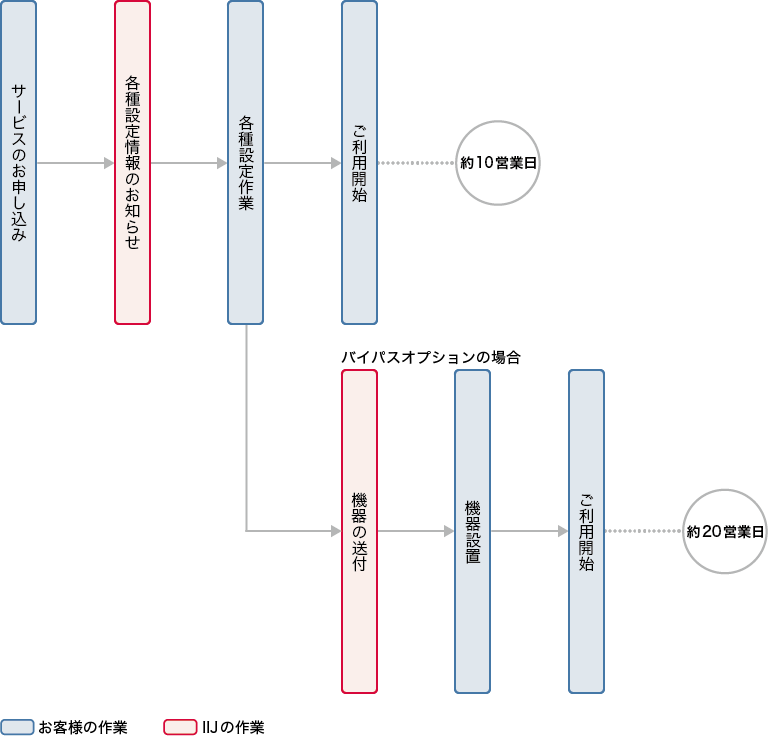 お申し込みからご利用開始まで