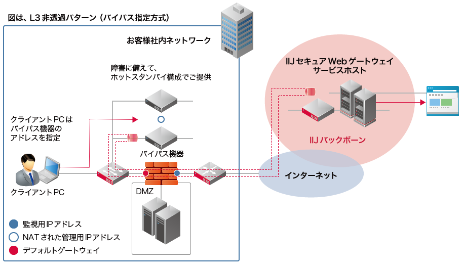 バイパスオプションの概要