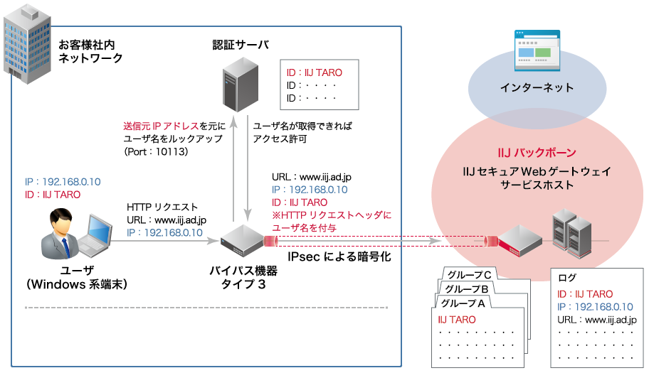 認証サーバ連携オプションの概要