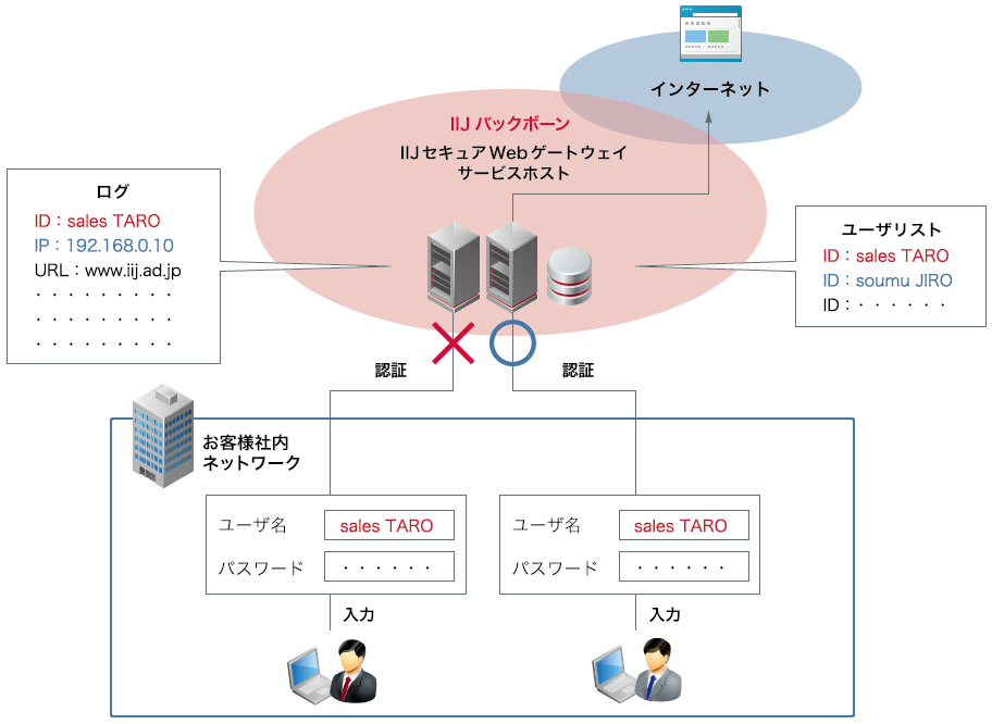 ユーザ認証オプションの概要