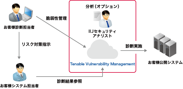 IIJ脆弱性管理ソリューションのイメージ図
