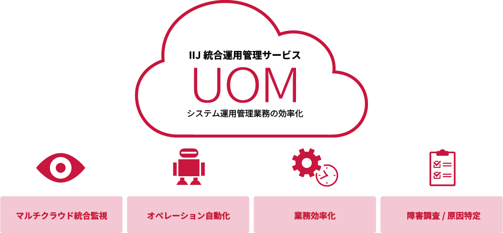 IIJ統合運用管理サービス（UOM）のイメージ図