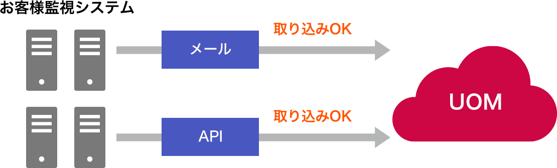 アラート取り込み構成図