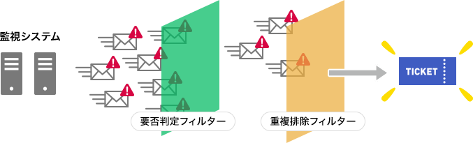 アラートフィルタ構成図