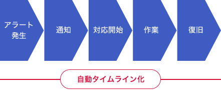 自動タイムラインのイメージ図