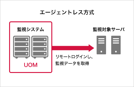 標準監視（エージェントレス方式）の構成図