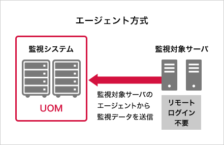 標準監視（エージェント方式）の構成図