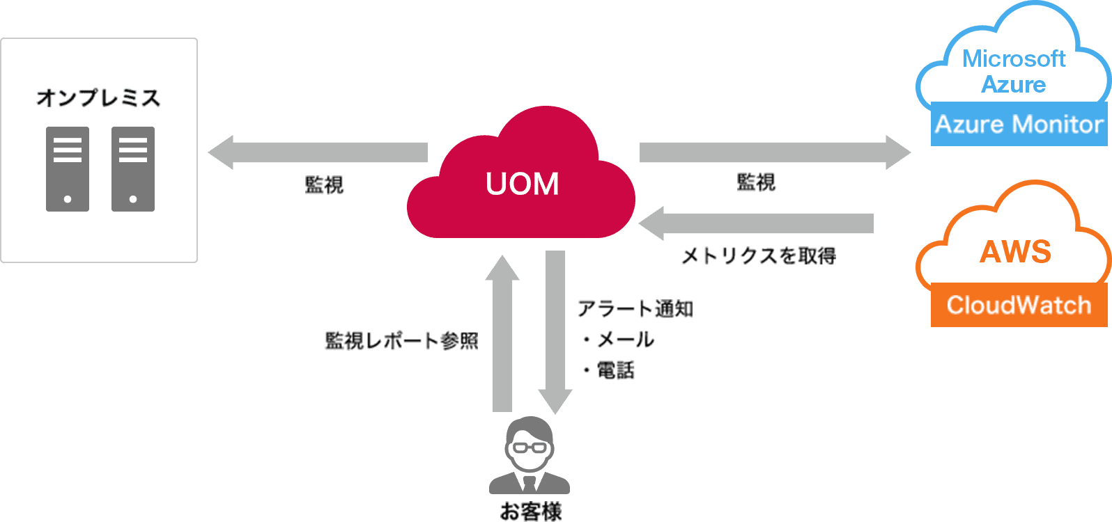 Microsoft Azure MonitorやAmazon CloudWatchとの連携構成図