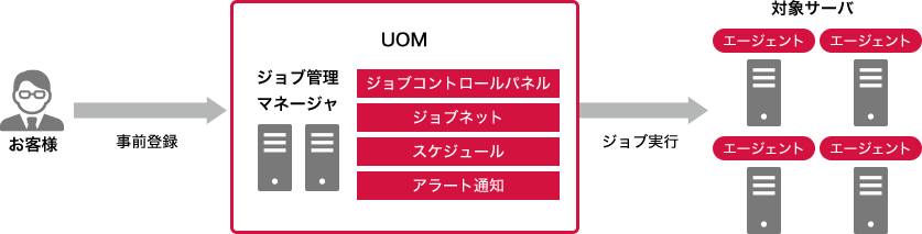 ジョブ管理システムの構成図