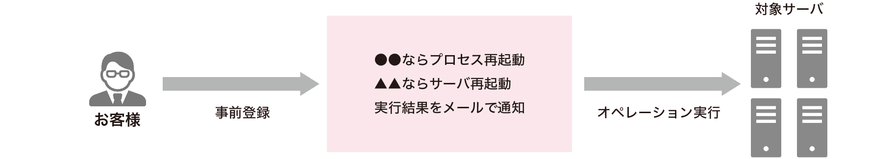 自動オペレーションのイメージ