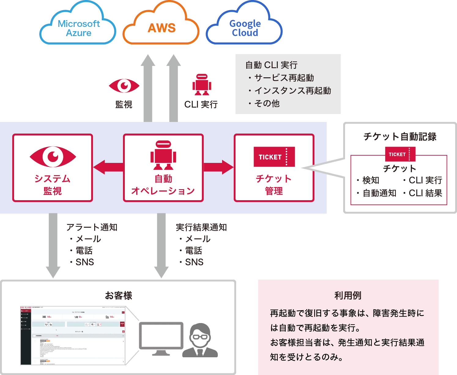 イメージ図：クラウド連携オプション