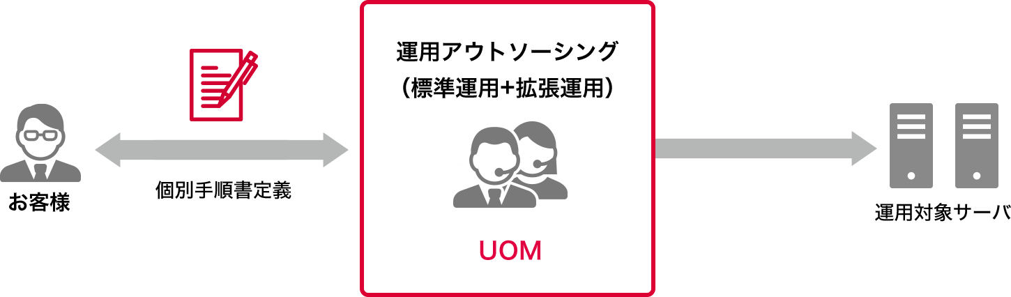 イメージ図：運用アウトソーシング （拡張運用）