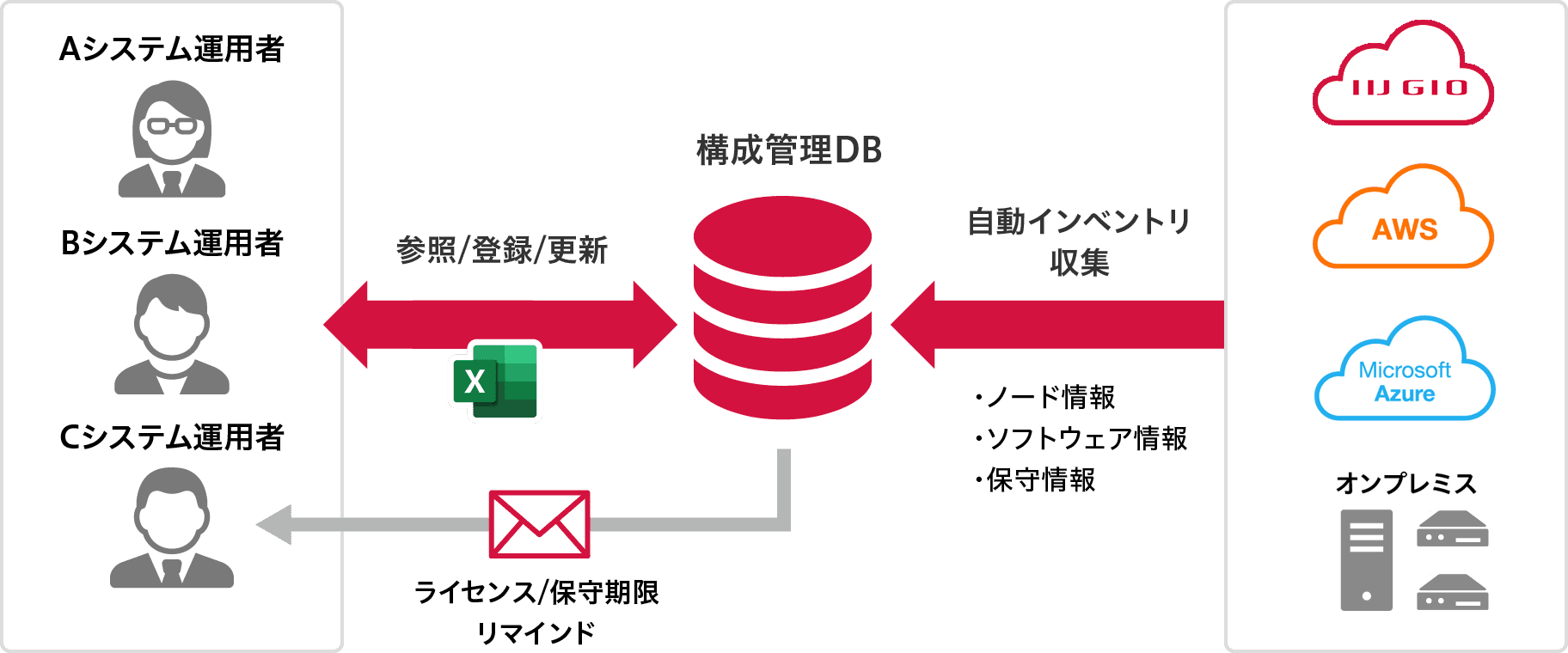 構成管理のイメージ図