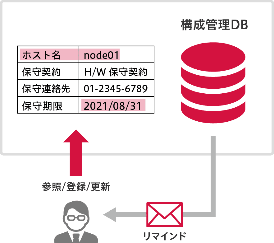 ライセンス/保守期限管理イメージ