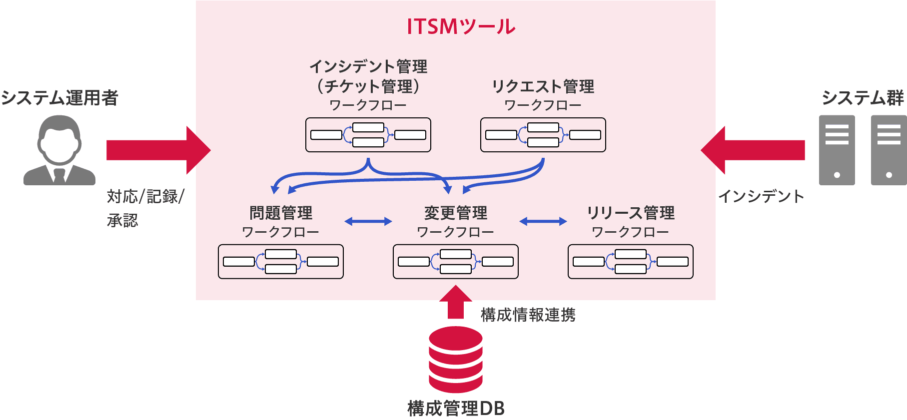 ITSMツールのイメージ図