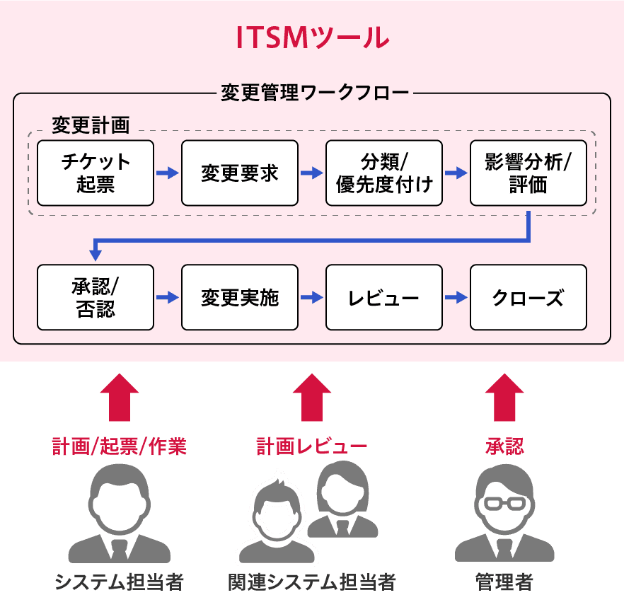 システム変更管理時のワークフロー活用イメージ図