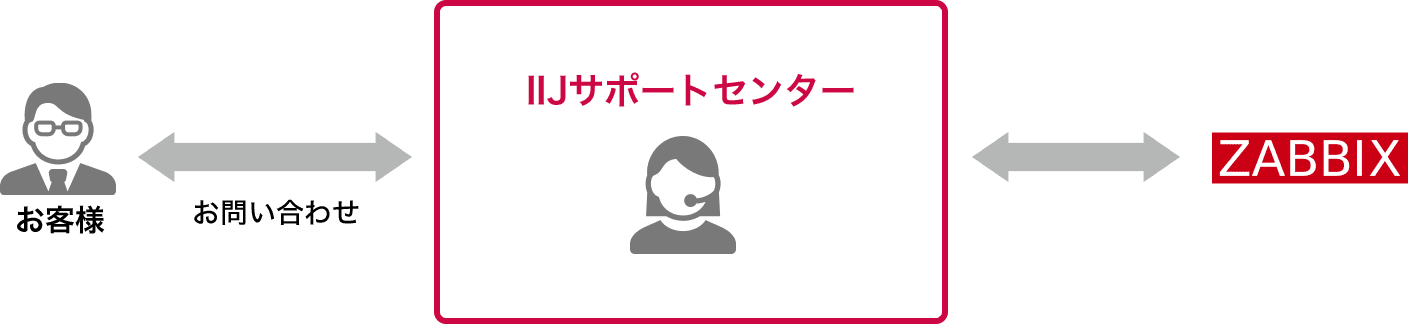 Zabbixサポートのイメージ図