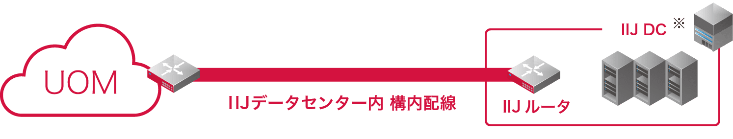 IIJ DC接続のイメージ図