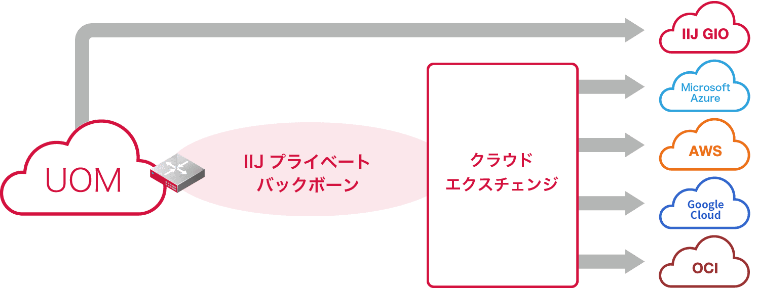 IIJプライベートバックボーン接続のイメージ図